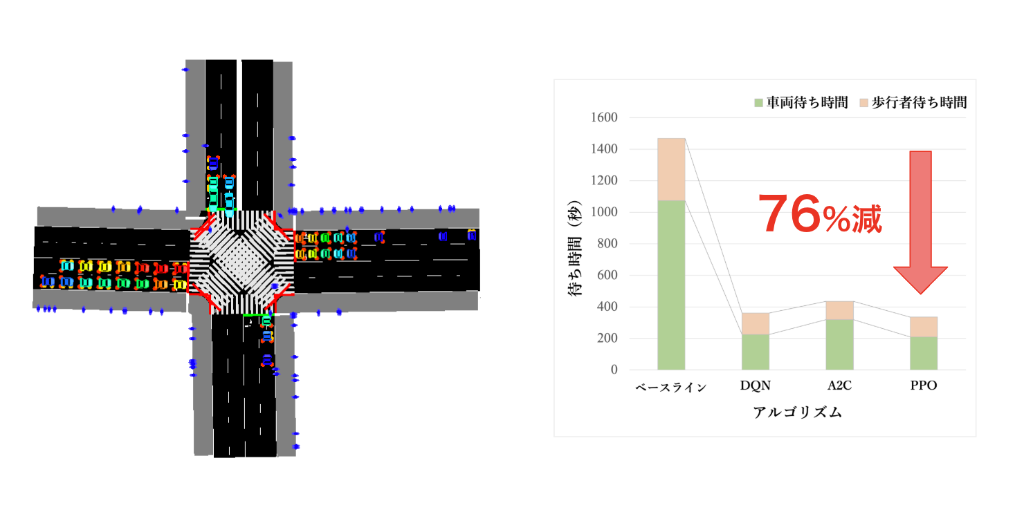 Traffic Signal Control System for Scramble Intersections Using Reinforcement Learning